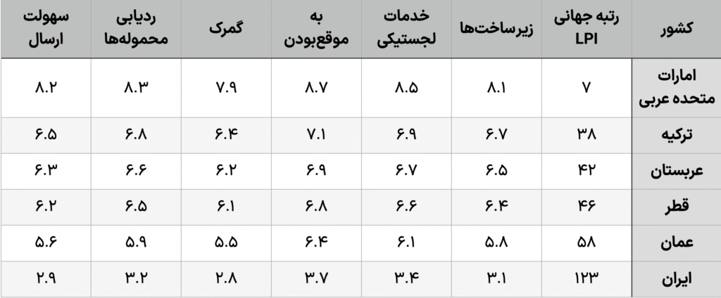 مقایسه شاخص‌های لجستیکی ایران با کشورهای منطقه